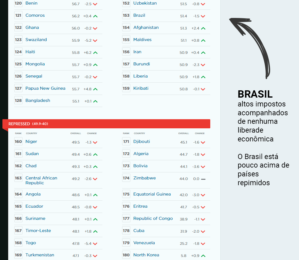 Brasil no ranking de liberdade economica