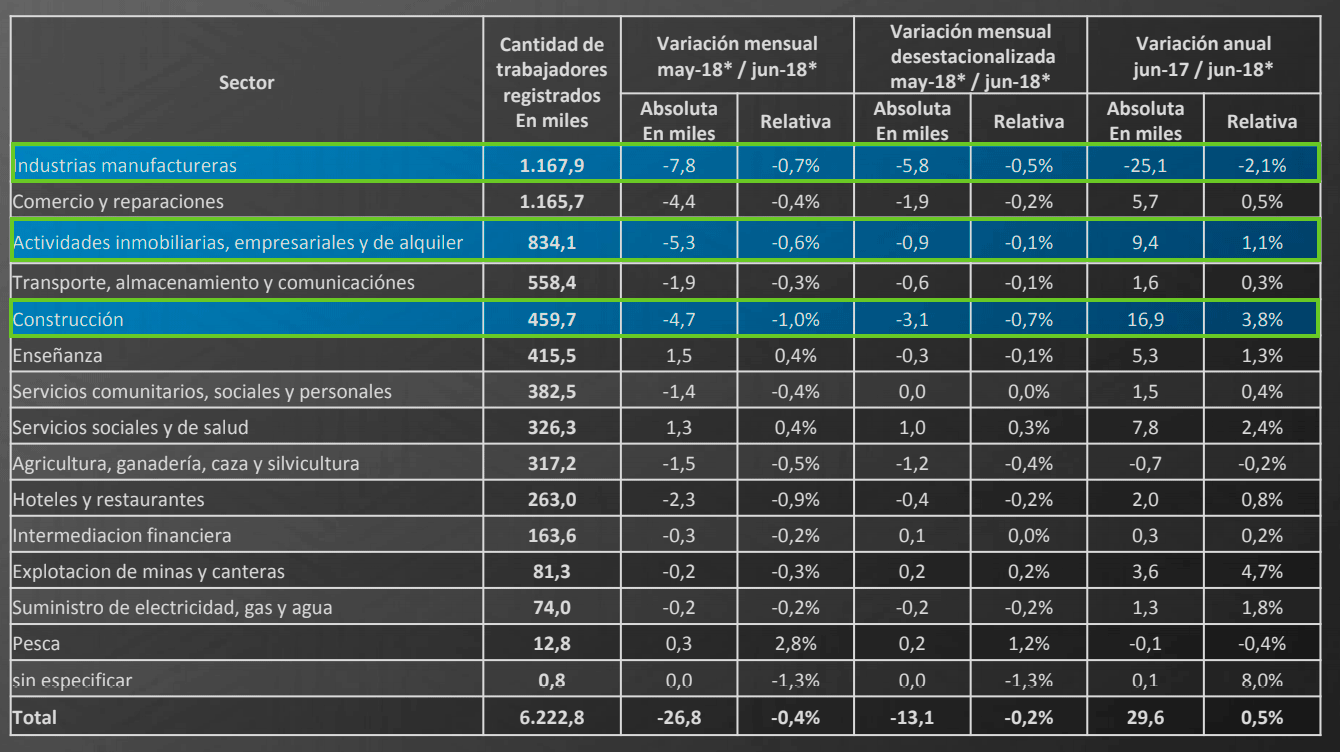 tabela de empregos por setor na argentina