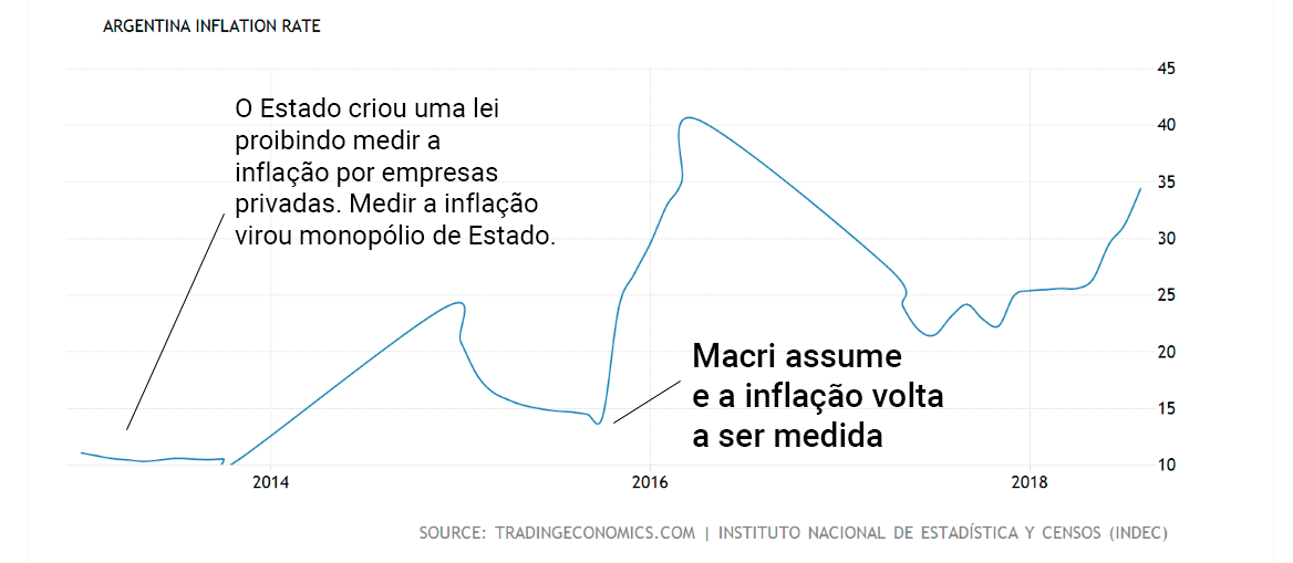 Gráfico de inflação na Argetina