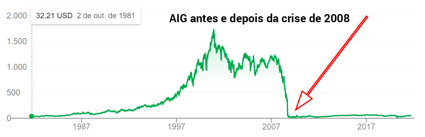 grafico das acoes da AIG seguradora