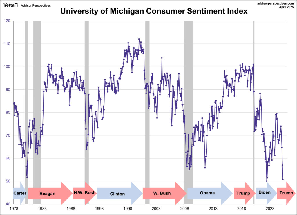 Grafico de sentimento do consumidor americano indica depressão