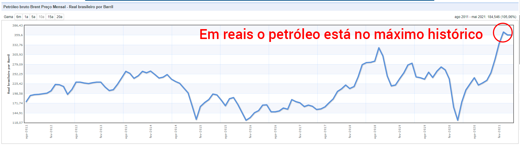 Grafico da cotação do petroleo em reais ao longo dos anos - máxima histórica