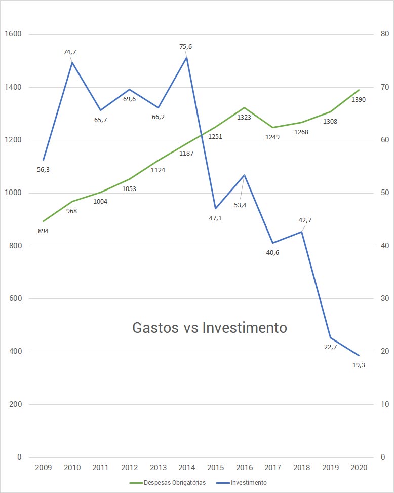 Grafico despesas vs investimento do governo federal