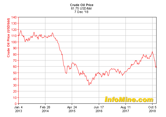 Grafico do preço do petroleo