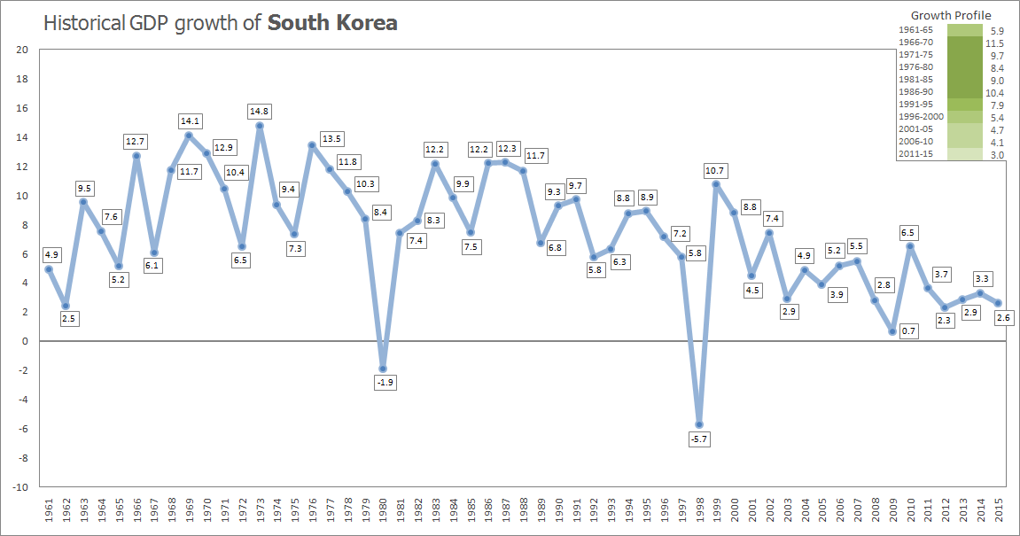 Gráfico de crescimento do PIB da Coreia do Sul