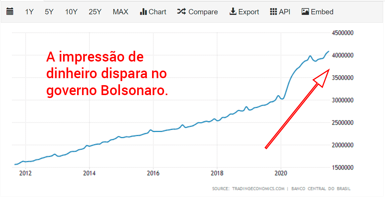 grafico da expansão da base monetária no brasil - impressão de dinheiro