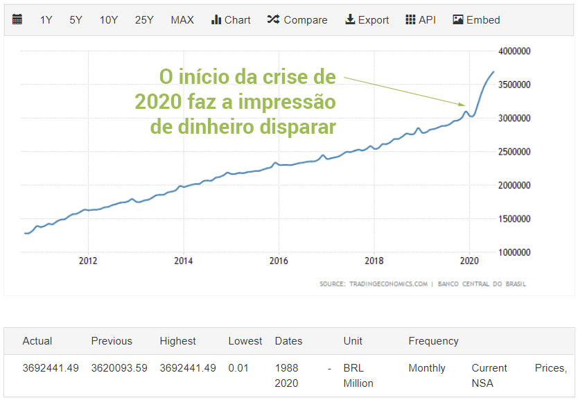 Iimpressão de dinheiro, expansão da base monetária m2, no Brasil nos últimos 10 anos de 2010 a 2020
