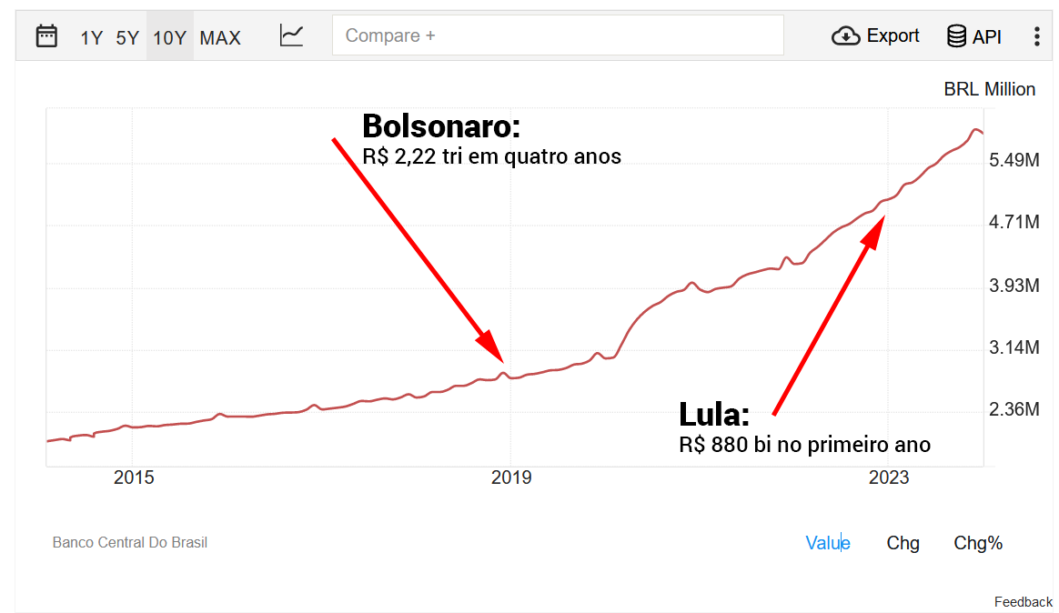 Grafico de impressão de dinheiro no Brasil - Lula Bolsonaro até 2024