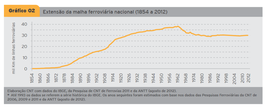 gráfico da evolução da malha ferroviária ao longo dos anos no brasil