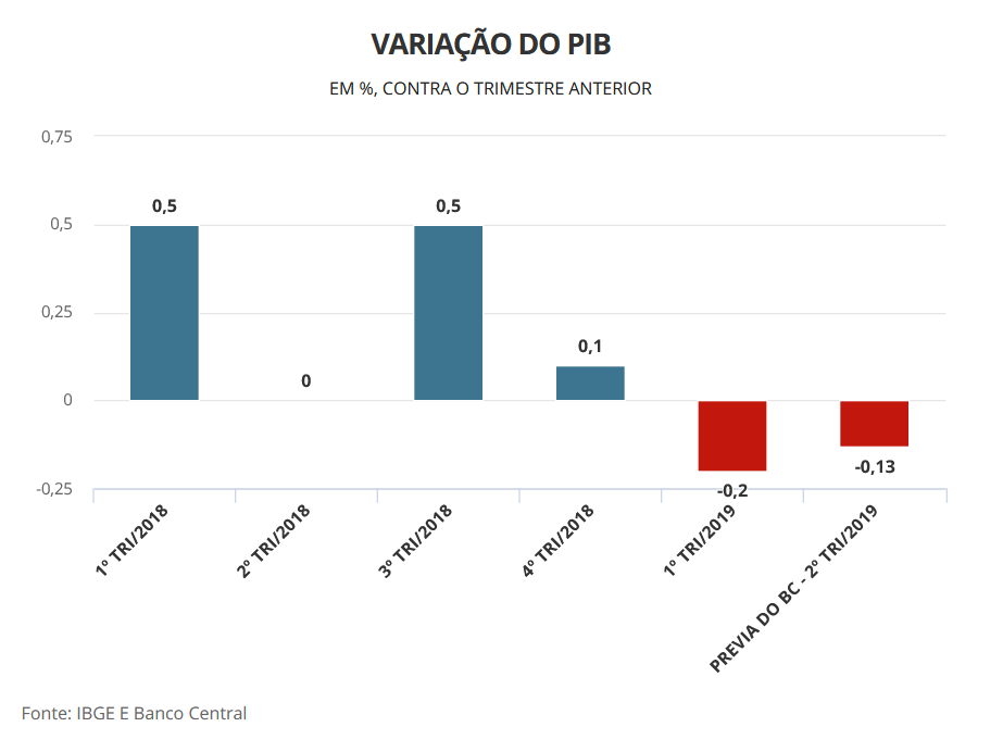 grafico de barra com o resultado do pib brasileiro 2018 e 2019